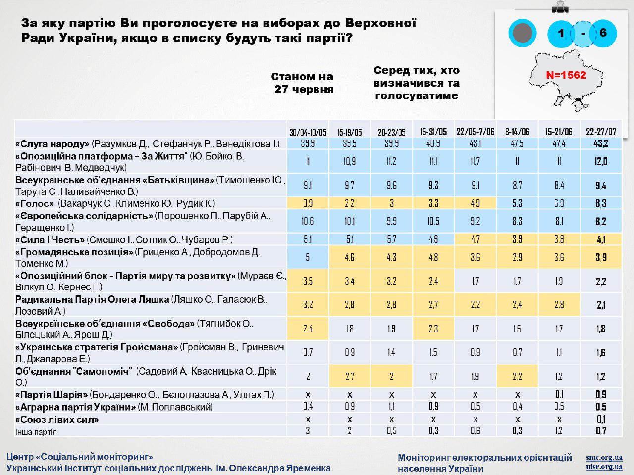 Выборы в Раду: пять проходных партий назвали социологи после очередного опроса (ИНФОГРАФИКА)