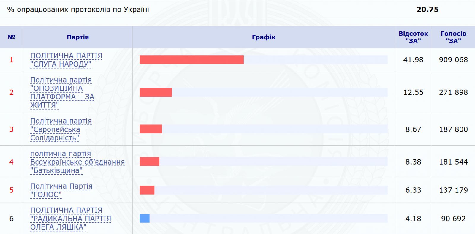 Выборы в Верховную Раду: хроника событий (ОБНОВЛЯЕТСЯ)