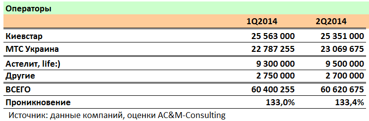 За второй квартал проникновение мобильной связи в Украине выросло до 133,4%