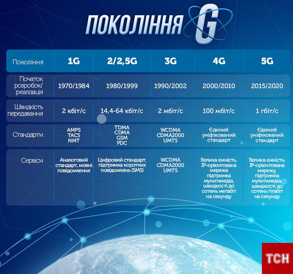 Запуск 5G в Украине: министр по вопросам цифровой трансформации рассказал о перспективах введения сети