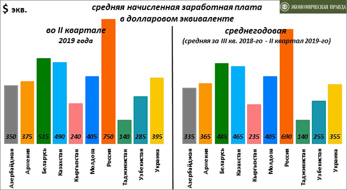 Зарплата в Украине выросла до 6-летнего максимума, но остается одной из самых низких в СНГ