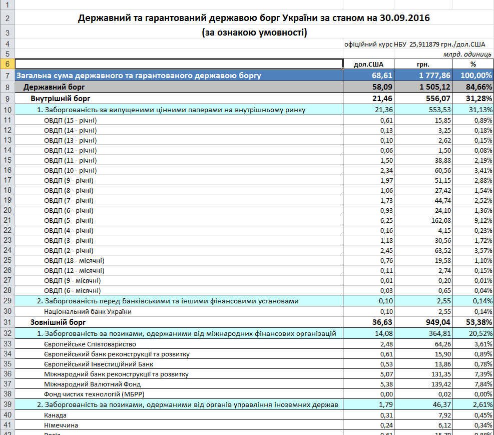 Госдолг Украины в сентябре увеличился на 2,8% до 68,61 млрд долларов