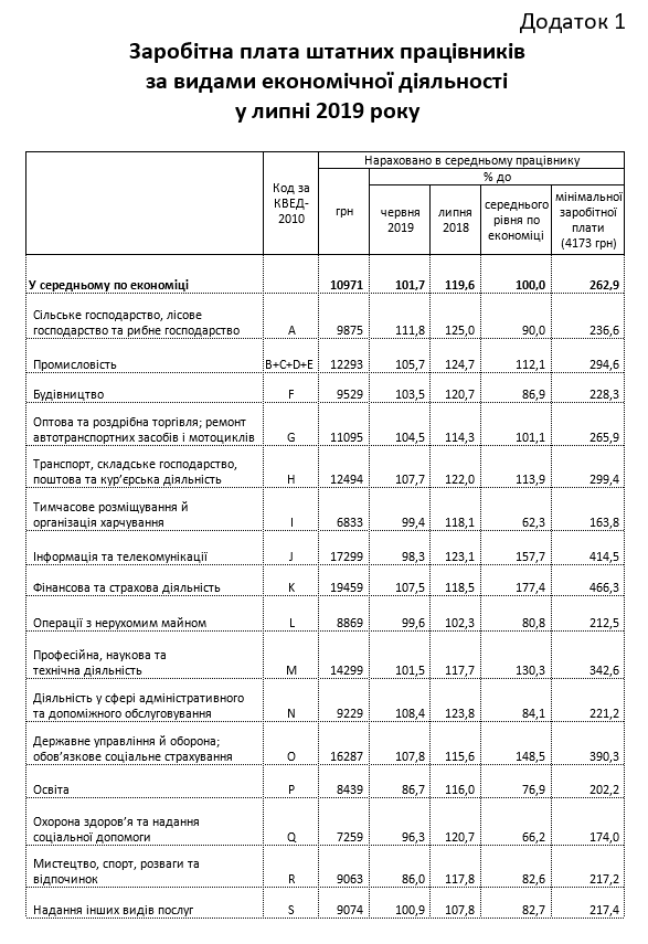 В Украине в июле средняя зарплата увеличилась до 11 тыс. грн