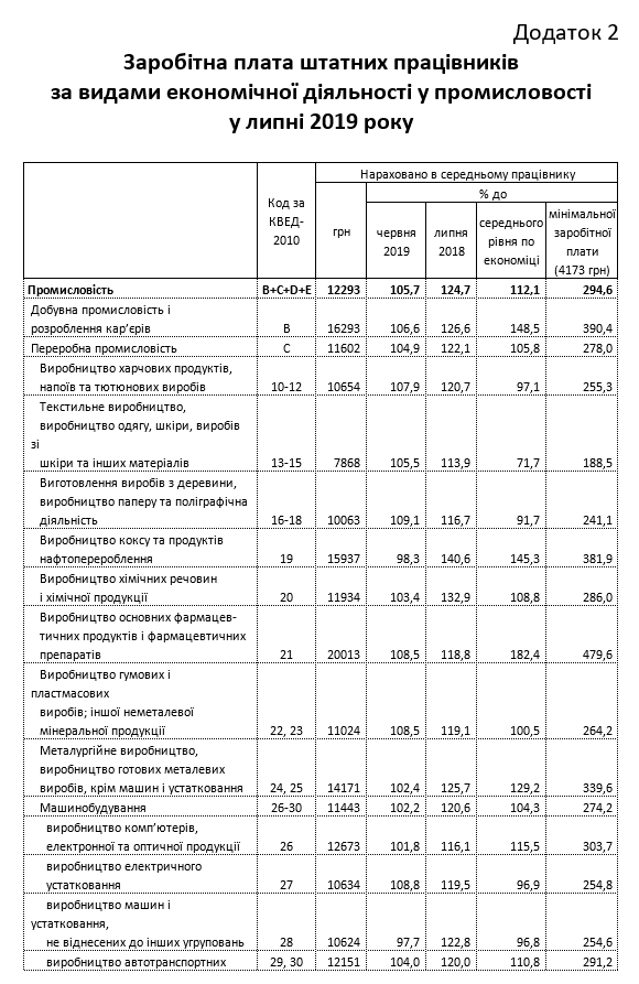 В Украине в июле средняя зарплата увеличилась до 11 тыс. грн