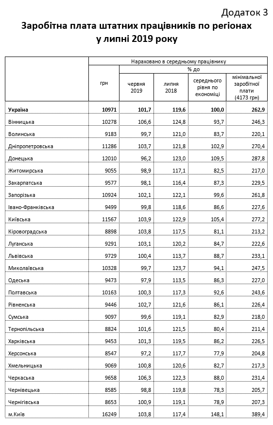В Украине в июле средняя зарплата увеличилась до 11 тыс. грн