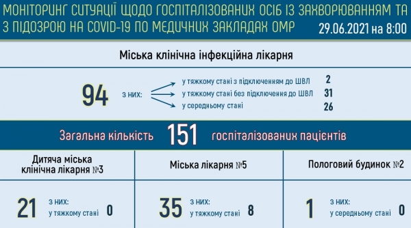 В Одессе лечатся от ковида 378 человек
