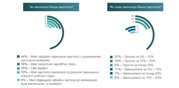 
Работодатели "ставят" на гибридный формат и повышение зарплат – основные тенденции рынка труда
