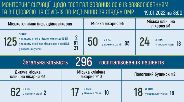 В Одессе заболели ковидом 33 ребёнка за сутки
