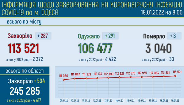 В Одессе заболели ковидом 33 ребёнка за сутки